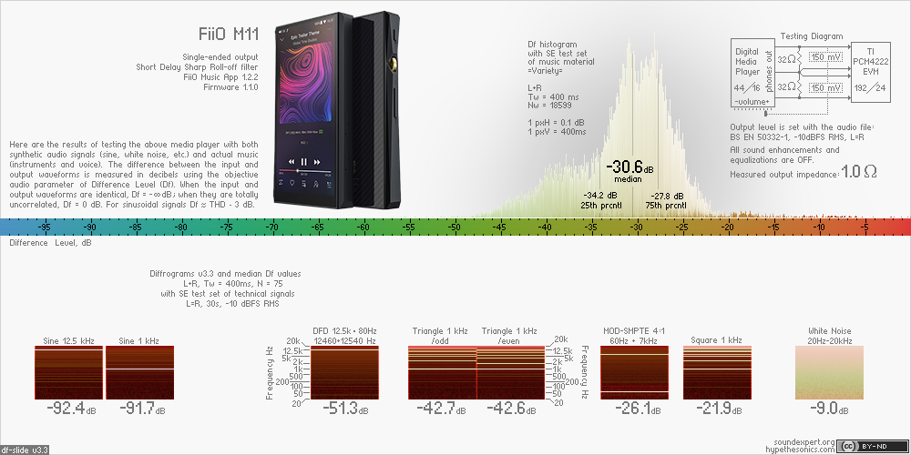 Df-slide with audio measurements of FiiO M11
